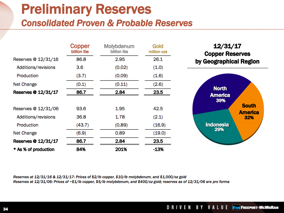 A pie chart showing that Indonesia's Grasberg mine accounts for roughly 30% of Freeport's copper reserves