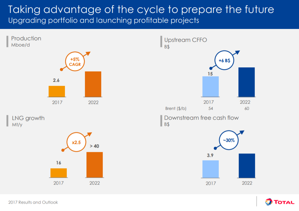 Total investor presentation slide with bar charts describing intended production increases, cash flow projections.