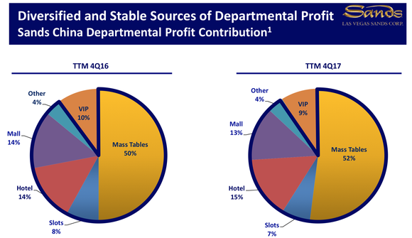 Profit contribution by segment in Macau. 