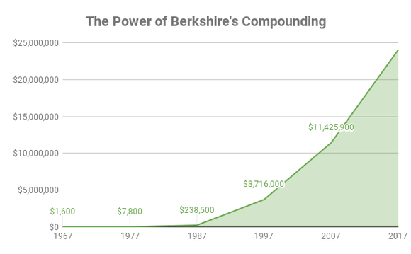 Chart of a $1,000 investment in Berkshire over time
