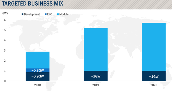Chart of First Solar panel-only sales and development as percentage of sales.