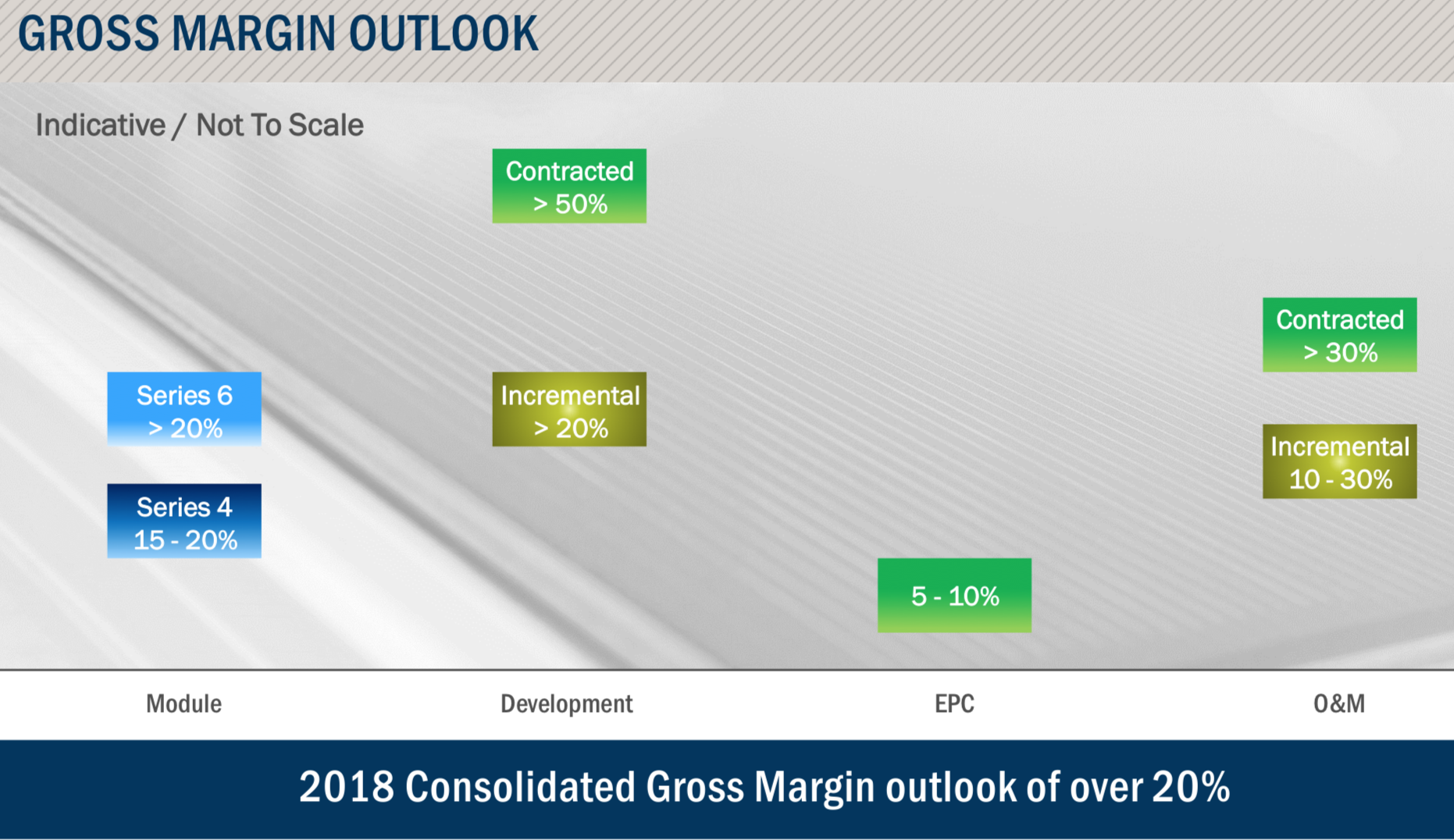 First Solar margins by business line. 