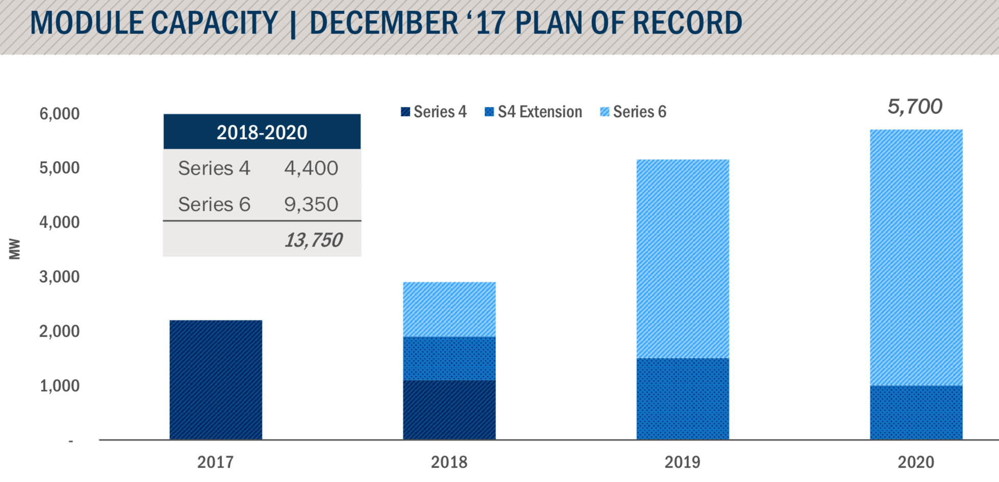 First Solar manufacturing production from 2017 to 2020. 