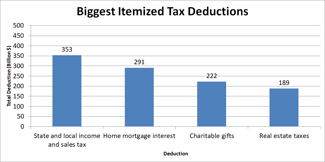 Chart showing largest itemized tax deductions.