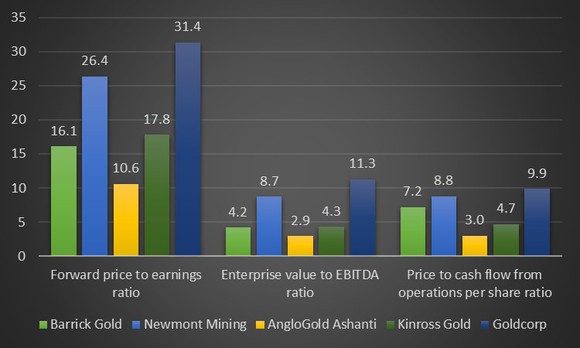 A chart comparing the valuations of the top five gold producers.