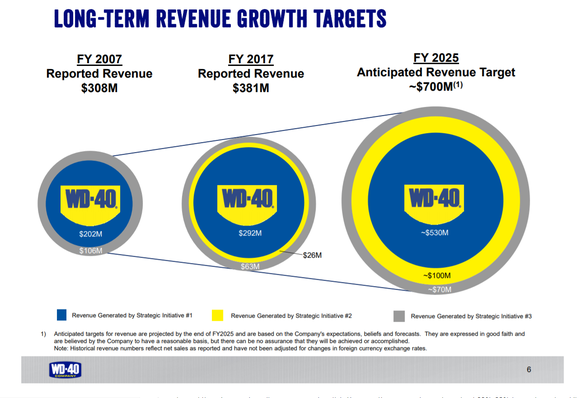 WD-40 investor presentation slide highlighting management's targets for $700 million in annual sales by 2025