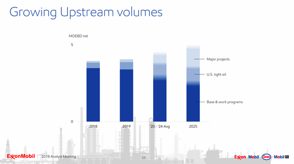 A bar chart outlining Exxon's production growth plans and which projects will be driving that growth