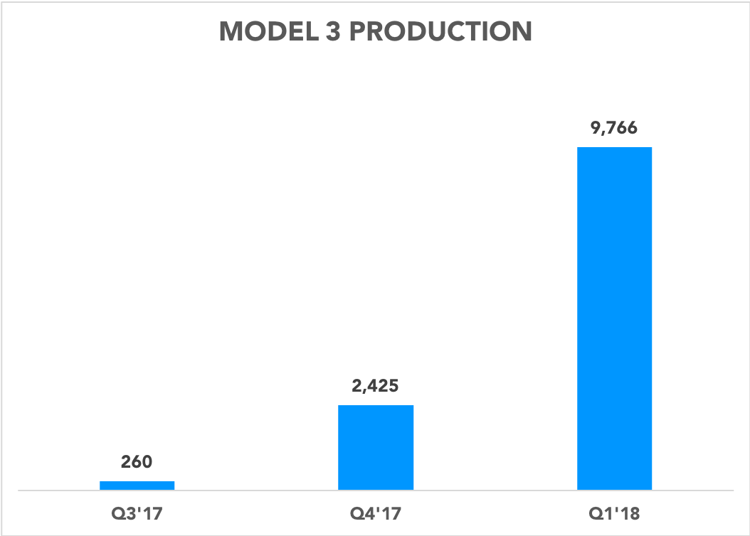 Chart showing Model 3 production increasing