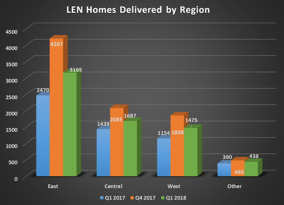 LEN homes delivered by region for Q1 2017, Q4 2017, and Q1 2018. Shows large year over year gains in all four segments.