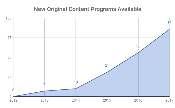 Chart showing number of original programs distributed by Netflix over time.