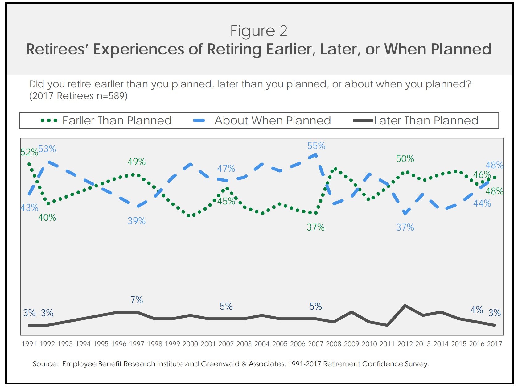 Chart showing retirees experiences of retiring earlier, later, or when planned