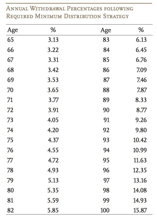 Rmd Distribution Table Percentage