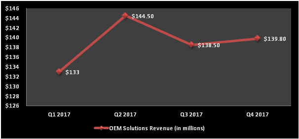 Chart showing Sierra Wireless' OEM revenue over the last four quarters.