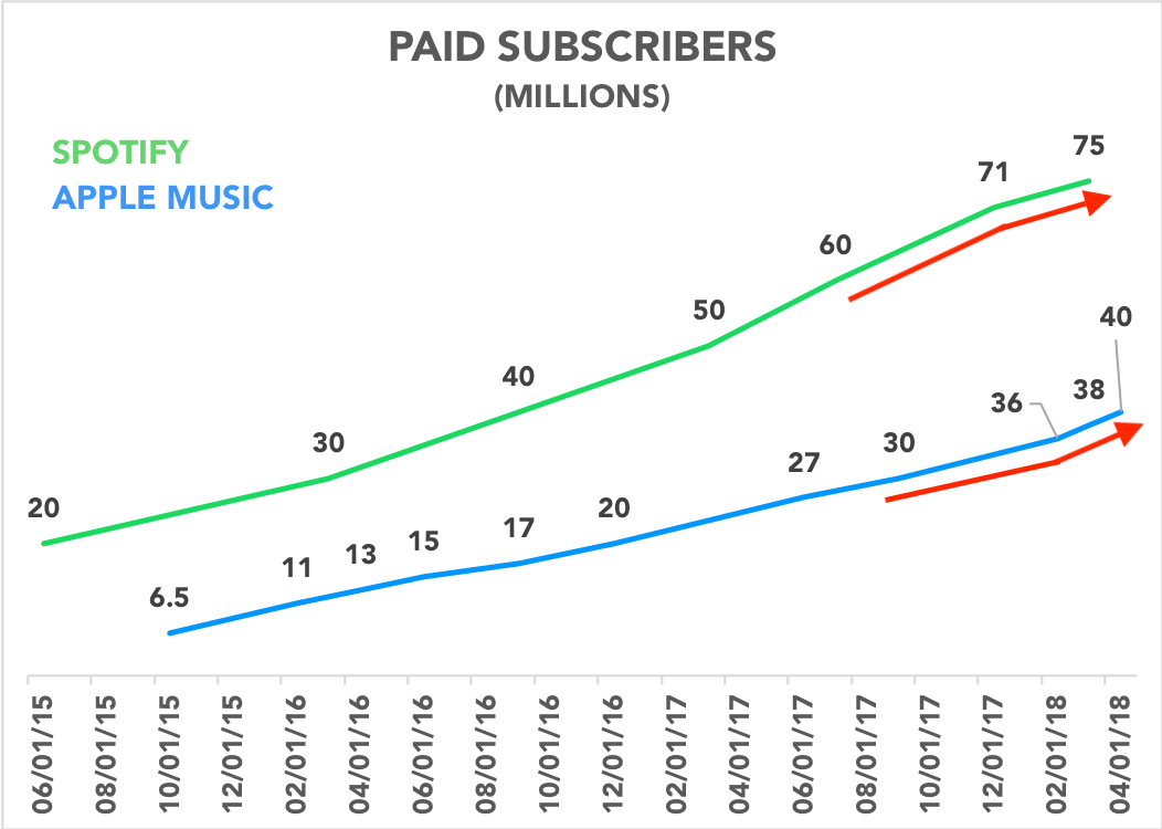 Chart comparing Apple and Spotify premium subscribers over time