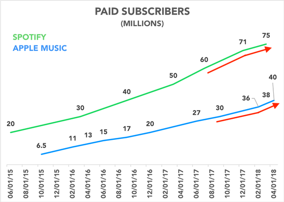 Chart comparing Apple and Spotify premium subscribers over time