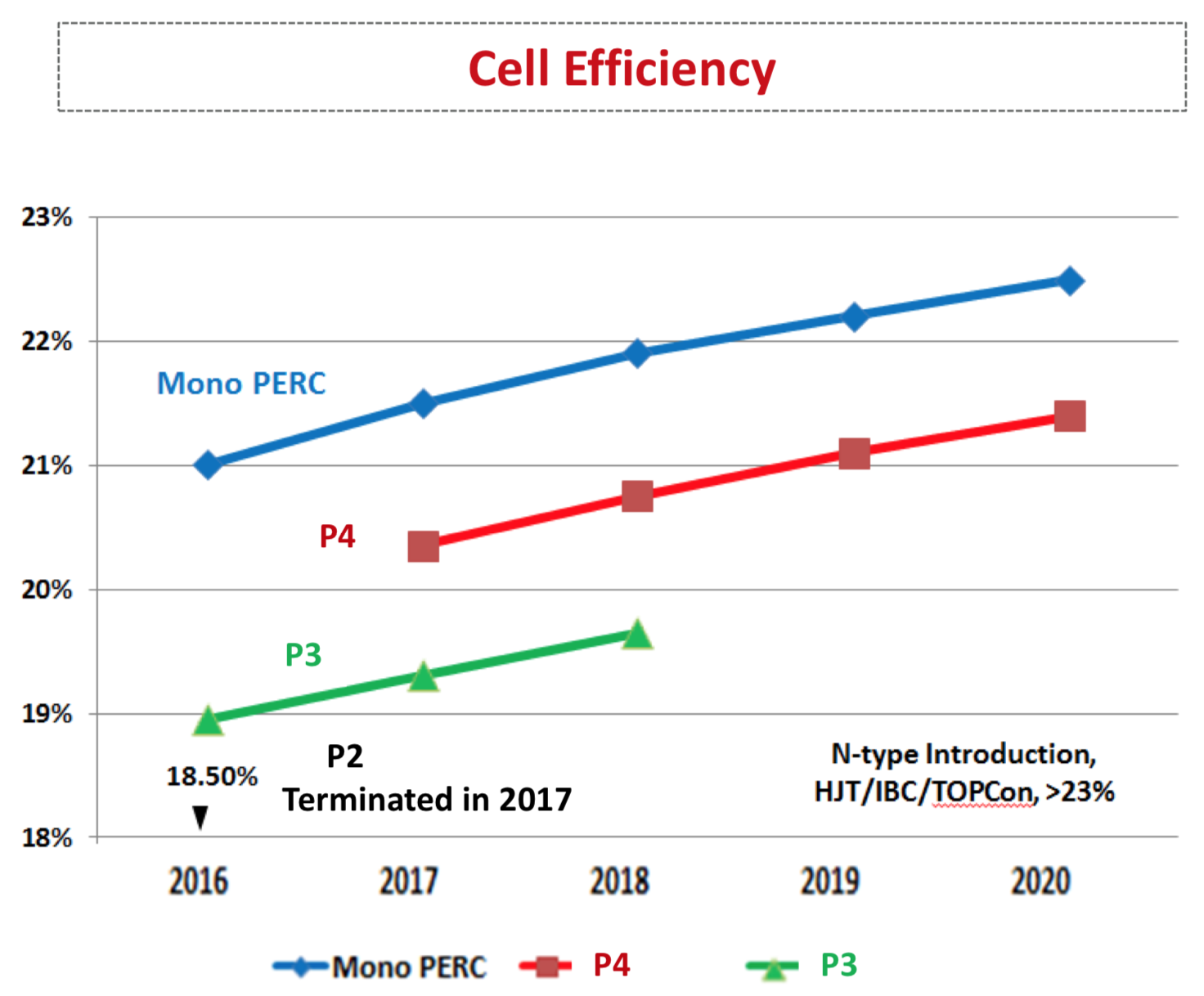 Canadian Solar's cell efficiency plan through 2020. 