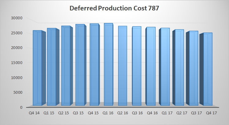 boeing 787 deferred production cost 