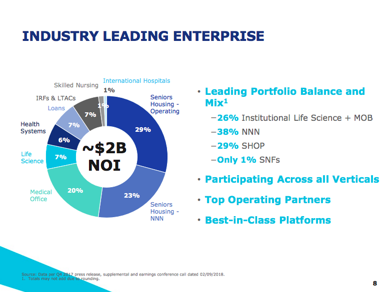 A pie chart showing Ventas' diversification across senior housing (50% of net operating income), medical office and research (27%), hospitals (7%), and rehab and long-term acute care assets (7%).