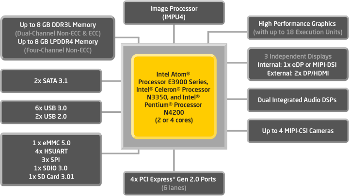 A diagram of Intel's Apollo Lake chip for the Internet of Things.