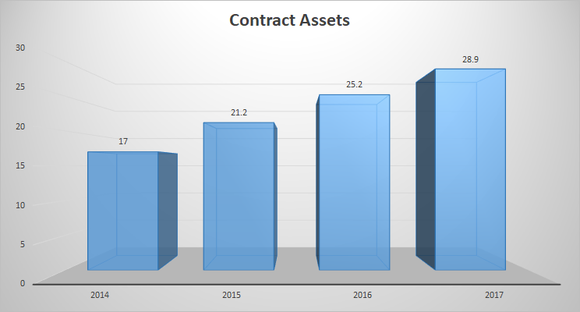 GE contract assets, 2014-2017