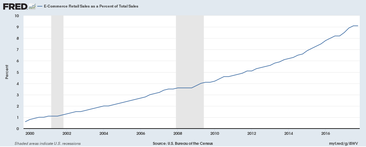 Chart showing e-commerce sales as a percentage of overall retailing.