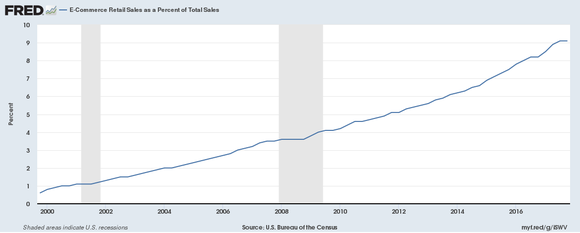 Chart showing e-commerce sales as a percentage of overall retailing.