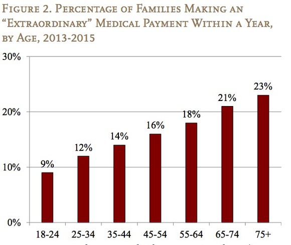 Chart showing percentage of families making extraordinary medical payment