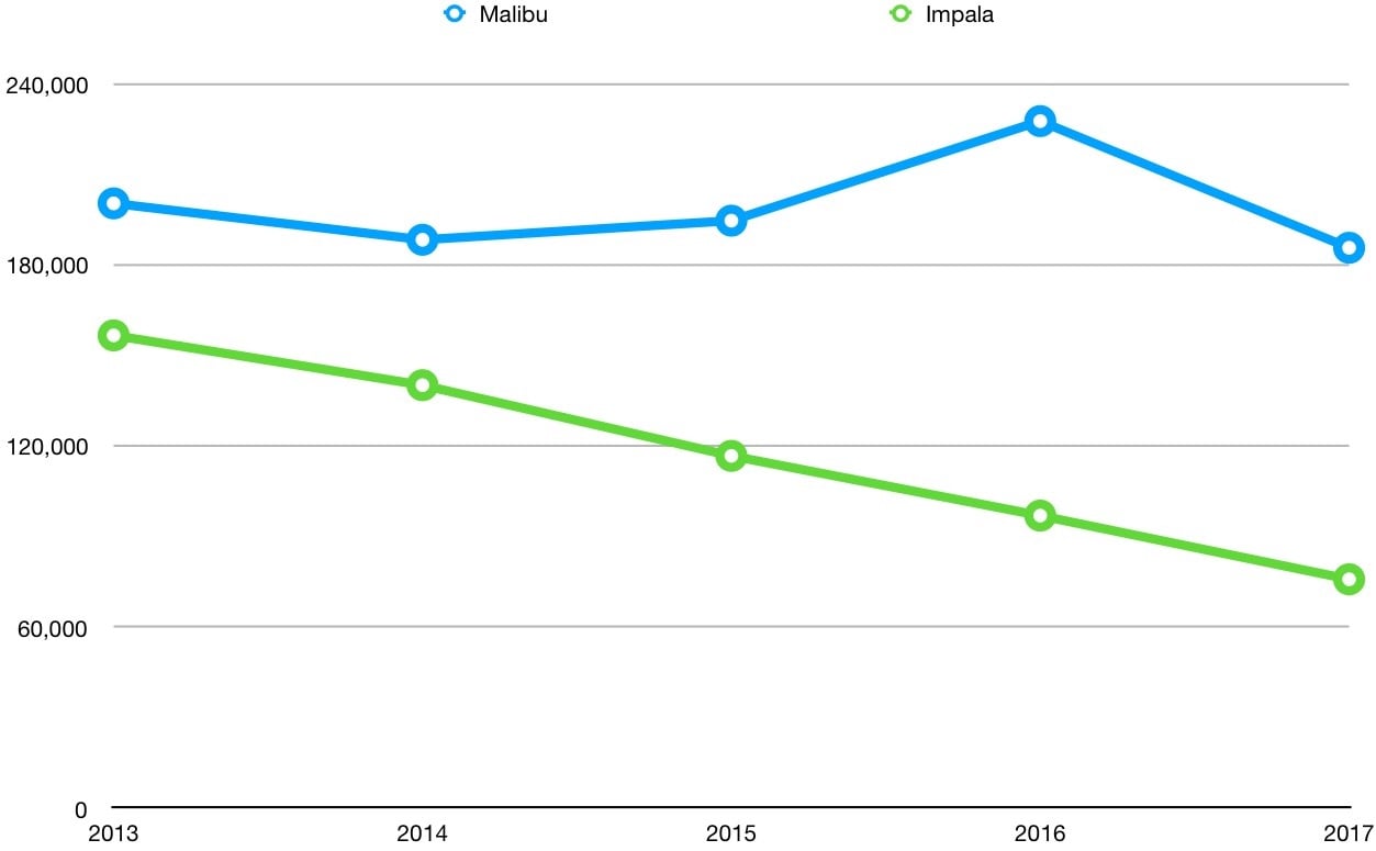 Malibu sales have been more or less steady, with a spike in 2016; Impala sales trended steadily downward.