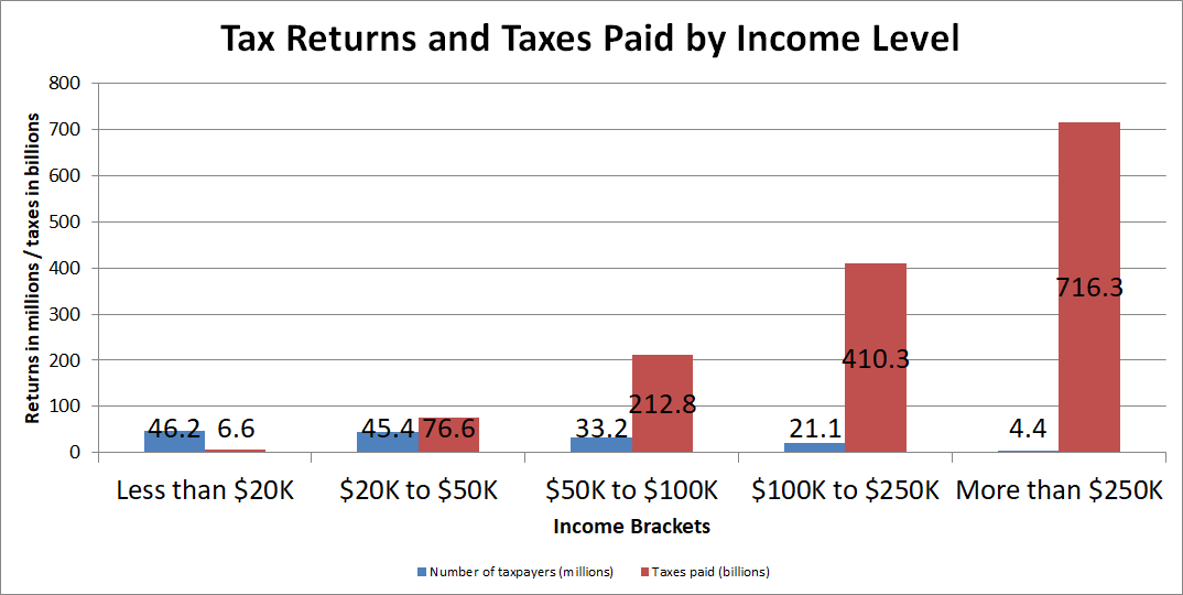 Chart showing number of tax returns and taxes paid, divided by income level.