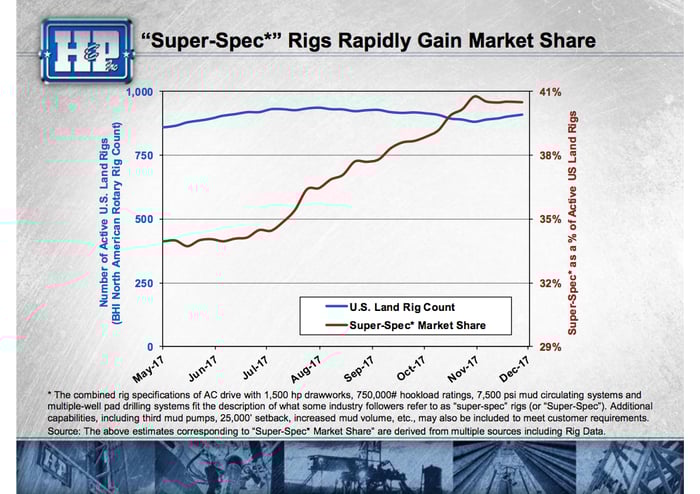 A line chart showing the increasing market share of "super spec" rigs