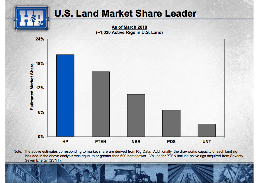 A bar chart showing that Helmerich & Payne is the leading provider on U.S. onshore drilling rigs