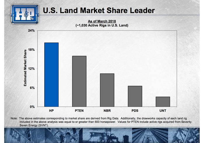A bar chart showing that Helmerich & Payne is the leading provider on U.S. onshore drilling rigs