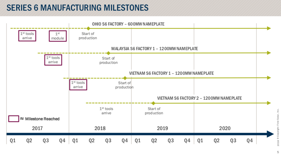 Timeline of First Solar's production upgrades. 