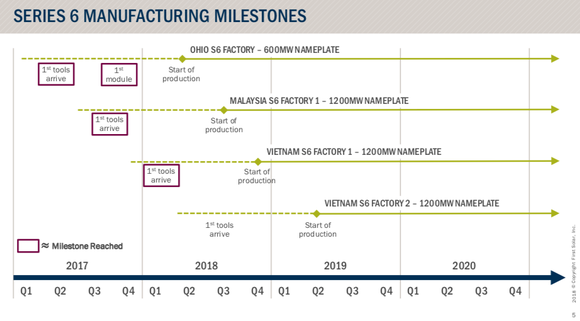 Timeline of First Solar's production upgrades. 
