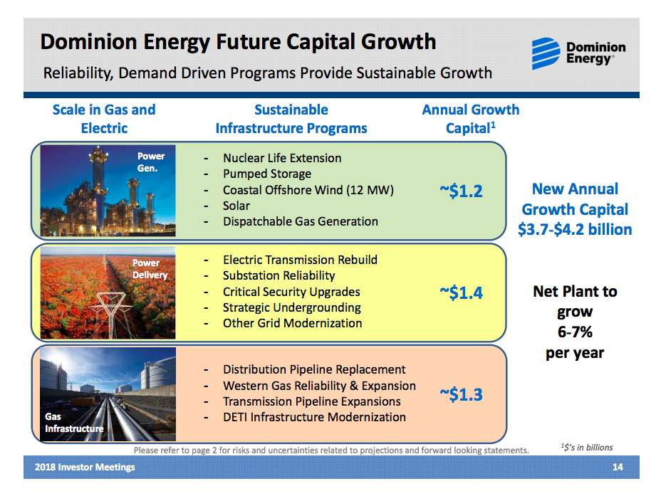An image outlining Dominion's plans for roughly $4 billion in annual spending per year
