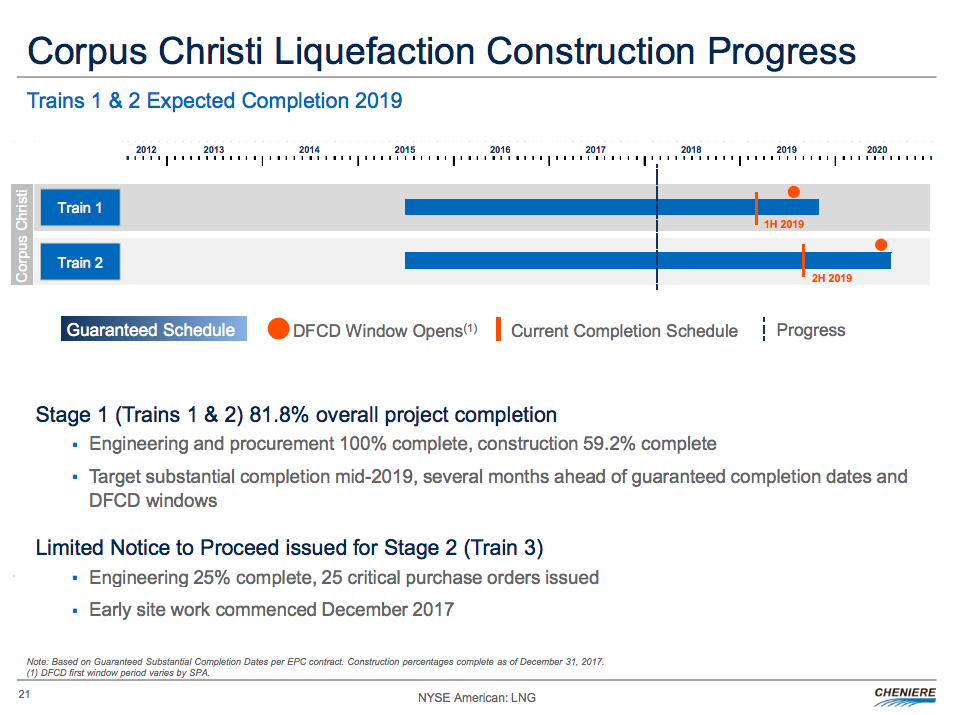 A timeline for the Corpus Christi LNG projects, showing completion dates in 2019 and 2020.