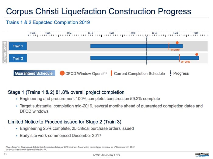 A timeline for the Corpus Christi LNG projects, showing completion dates in 2019 and 2020.