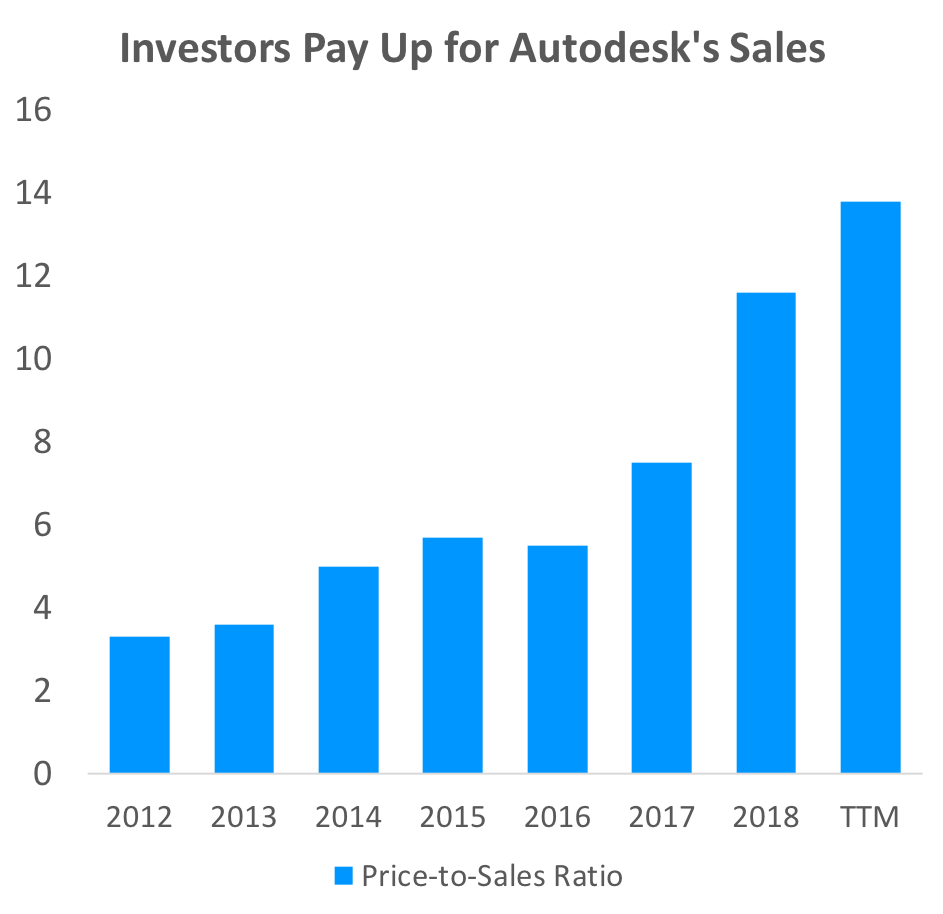 A bar chart of Autodesk's price-to-sales ratio, showing an increase since 2012.
