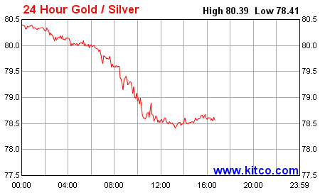 A 24-hour chart of the gold-to-silver ratio. 