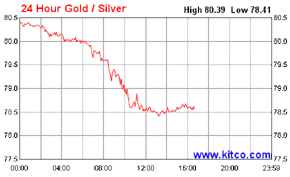 A 24-hour chart of the gold-to-silver ratio. 