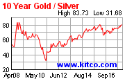 A 10-year chart of the gold-to-silver ratio. 