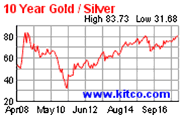 A 10-year chart of the gold-to-silver ratio. 