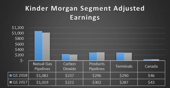 A chart showing Kinder Morgan's earnings by segment in the first quarter of 2018 and 2017.