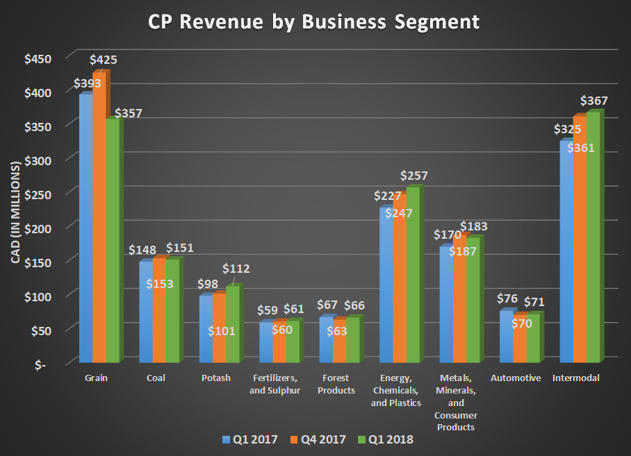 CP revenue by business segment for Q1 2017, Q4 2017, and Q1 2018. Shows losses in grain offset by energg & chemicals and Intermodal.