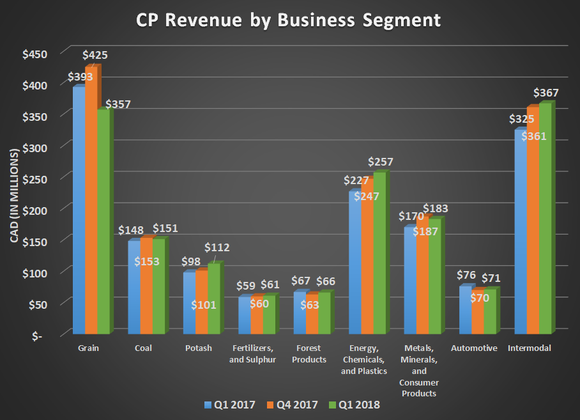CP revenue by business segment for Q1 2017, Q4 2017, and Q1 2018. Shows losses in grain offset by energg & chemicals and Intermodal.