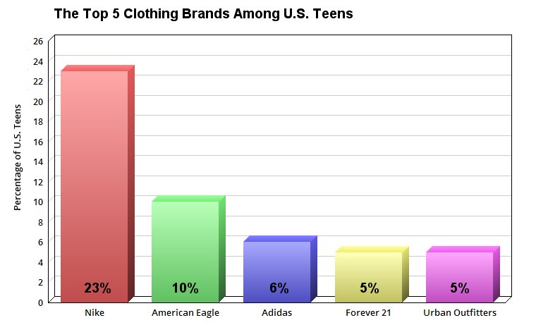 A chart of the top five clothing brands for teens in the U.S.
