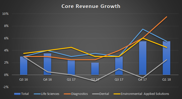 danaher's core revenue growth