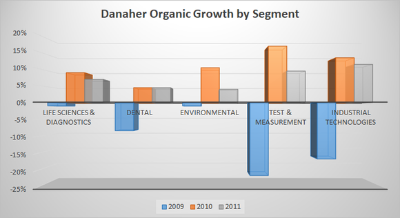 danaher's organic growth by segment