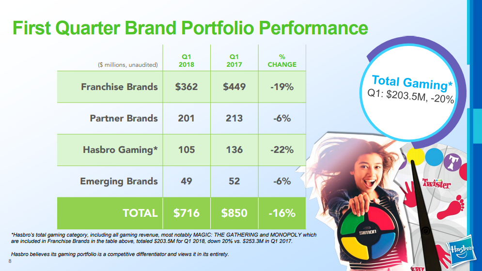 Chart showing brand growth: franchise: -19%; partner: -6%; Hasbro games: -22%; emerging brands: -6%; overall: -16%.