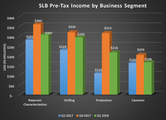 SLB pre-tax income by business segment for Q1 2017, Q4 2017, and Q1 2018. Shows year over year gains for all four of SLB's reporting segments.